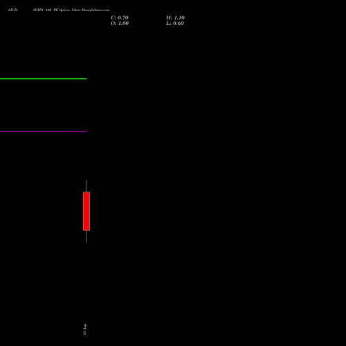 LICHSGFIN 440 PE (PUT) 25 August 2026 options price chart analysis LIC Housing Finance Limited 