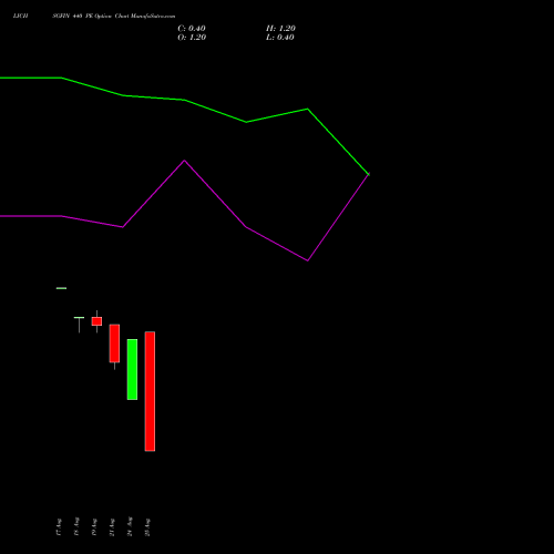 LICHSGFIN 440 PE (PUT) 29 September 2026 options price chart analysis LIC Housing Finance Limited 