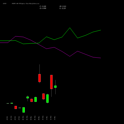 LICHSGFIN 450 PE (PUT) 30 March 2026 options price chart analysis LIC Housing Finance Limited 