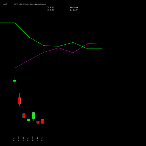 LICHSGFIN 450 PE (PUT) 28 April 2026 options price chart analysis LIC Housing Finance Limited 