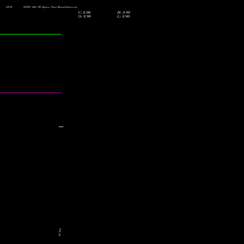 LICHSGFIN 460 PE (PUT) 29 September 2026 options price chart analysis LIC Housing Finance Limited 