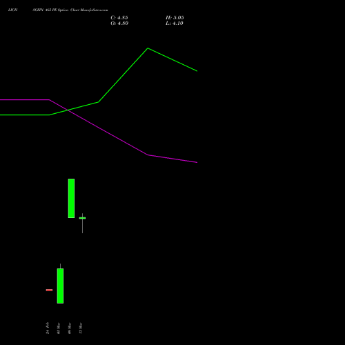 LICHSGFIN 465 PE (PUT) 30 March 2026 options price chart analysis LIC Housing Finance Limited 