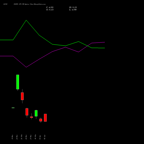 LICHSGFIN 470 PE (PUT) 28 April 2026 options price chart analysis LIC Housing Finance Limited 
