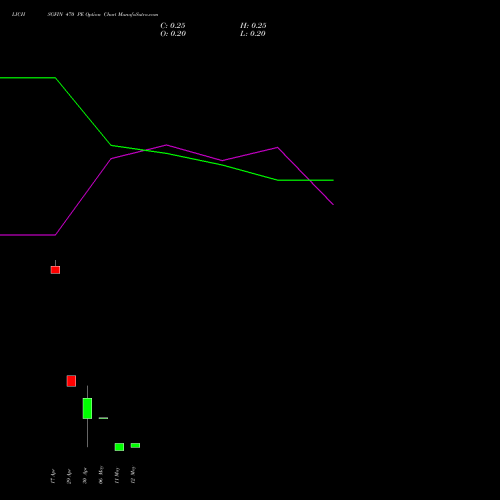 LICHSGFIN 470 PE (PUT) 26 May 2026 options price chart analysis LIC Housing Finance Limited 