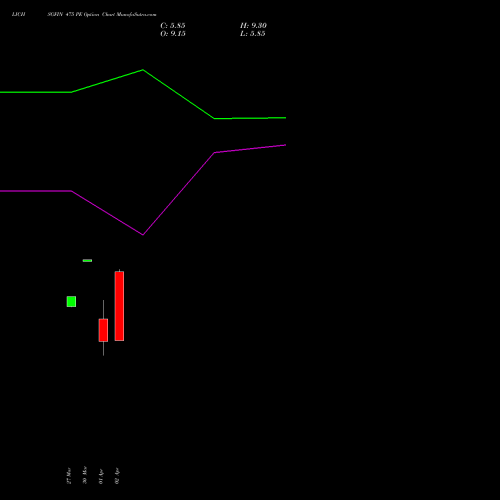 LICHSGFIN 475 PE (PUT) 28 April 2026 options price chart analysis LIC Housing Finance Limited 