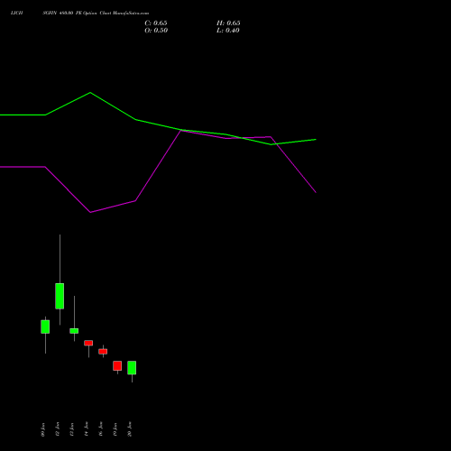 LICHSGFIN 480.00 PE (PUT) 27 January 2026 options price chart analysis LIC Housing Finance Limited 