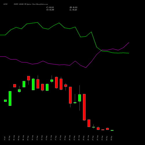 LICHSGFIN 480.00 PE (PUT) 29 September 2026 options price chart analysis LIC Housing Finance Limited 