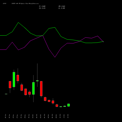 LICHSGFIN 480 PE (PUT) 24 February 2026 options price chart analysis LIC Housing Finance Limited 