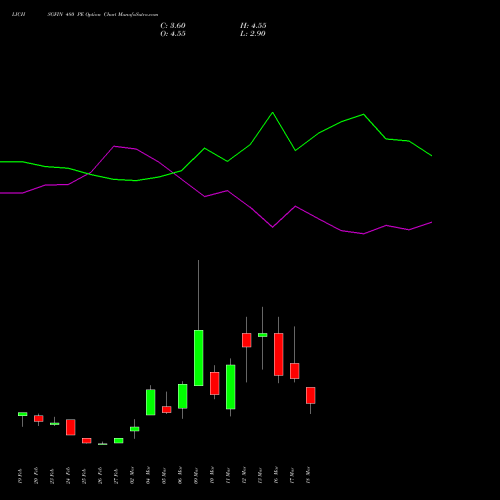 LICHSGFIN 480 PE (PUT) 30 March 2026 options price chart analysis LIC Housing Finance Limited 