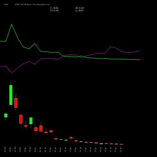 LICHSGFIN 480 PE (PUT) 28 April 2026 options price chart analysis LIC Housing Finance Limited 