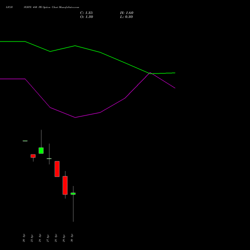 LICHSGFIN 480 PE (PUT) 26 May 2026 options price chart analysis LIC Housing Finance Limited 