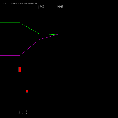 Live LICHSGFIN 485 PE (PUT) 30 December 2025 options price chart analysis LIC Housing Finance Limited 