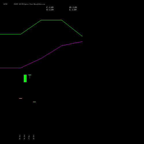 Live LICHSGFIN 485 PE (PUT) 27 January 2026 options price chart analysis LIC Housing Finance Limited 
