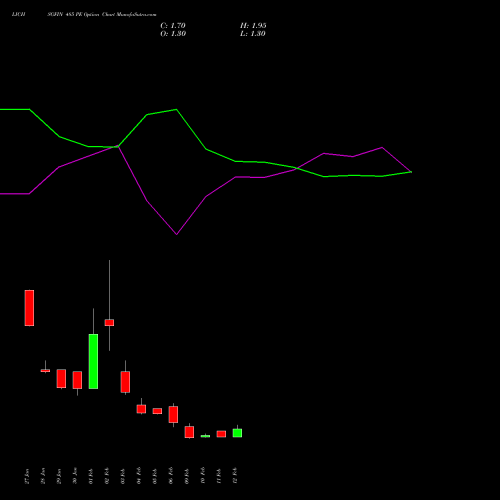 LICHSGFIN 485 PE (PUT) 24 February 2026 options price chart analysis LIC Housing Finance Limited 