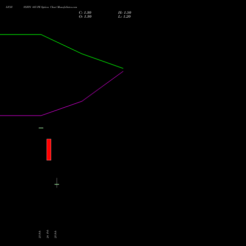 LICHSGFIN 485 PE (PUT) 30 March 2026 options price chart analysis LIC Housing Finance Limited 