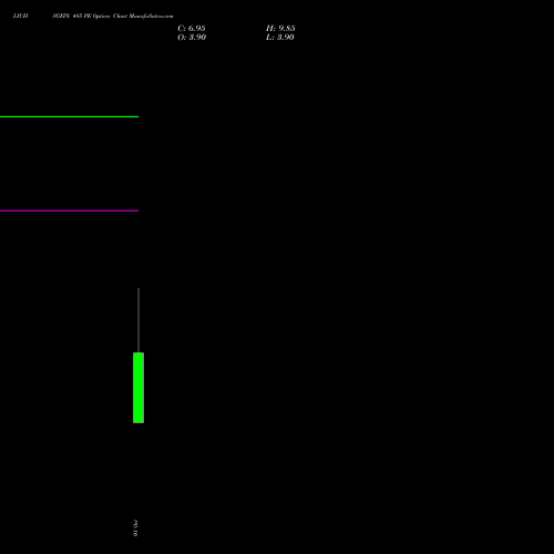 LICHSGFIN 485 PE (PUT) 27 October 2026 options price chart analysis LIC Housing Finance Limited 