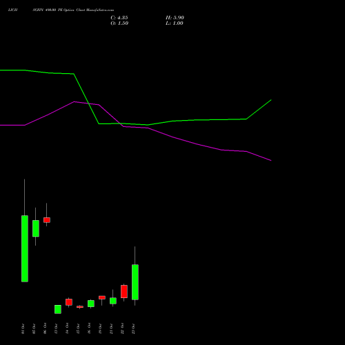 LICHSGFIN 490.00 PE (PUT) 27 October 2026 options price chart analysis LIC Housing Finance Limited 