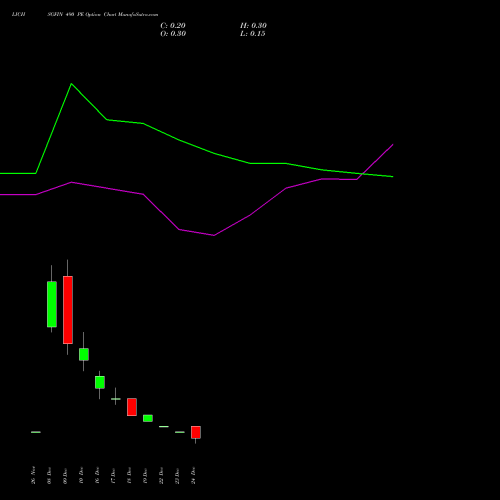 Live LICHSGFIN 490 PE (PUT) 30 December 2025 options price chart analysis LIC Housing Finance Limited 