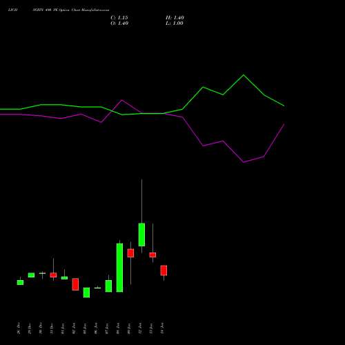 LICHSGFIN 490 PE (PUT) 27 January 2026 options price chart analysis LIC Housing Finance Limited 