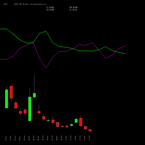 LICHSGFIN 490 PE (PUT) 24 February 2026 options price chart analysis LIC Housing Finance Limited 