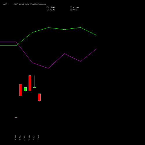 LICHSGFIN 490 PE (PUT) 28 April 2026 options price chart analysis LIC Housing Finance Limited 