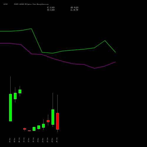LICHSGFIN 495.00 PE (PUT) 27 October 2026 options price chart analysis LIC Housing Finance Limited 