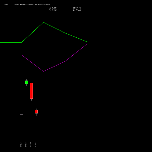 LICHSGFIN 495.00 PE (PUT) 23 November 2026 options price chart analysis LIC Housing Finance Limited 