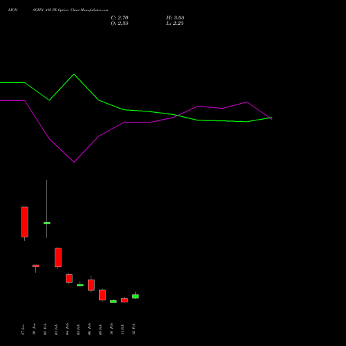 LICHSGFIN 495 PE (PUT) 24 February 2026 options price chart analysis LIC Housing Finance Limited 