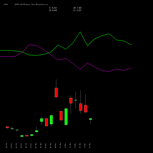 LICHSGFIN 495 PE (PUT) 30 March 2026 options price chart analysis LIC Housing Finance Limited 