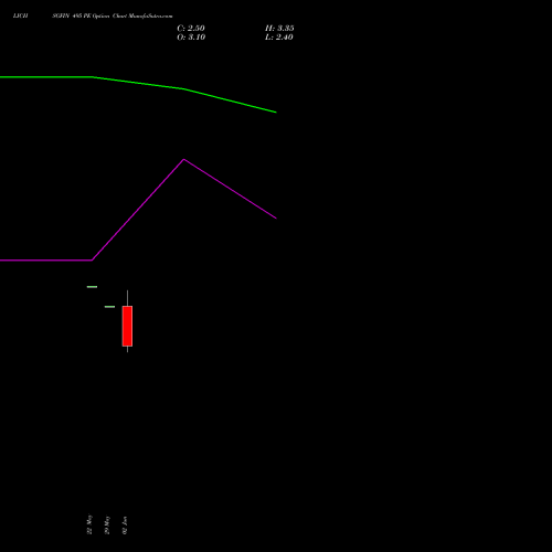 LICHSGFIN 495 PE (PUT) 30 June 2026 options price chart analysis LIC Housing Finance Limited 