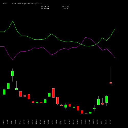 LICHSGFIN 500.00 PE (PUT) 30 March 2026 options price chart analysis LIC Housing Finance Limited 