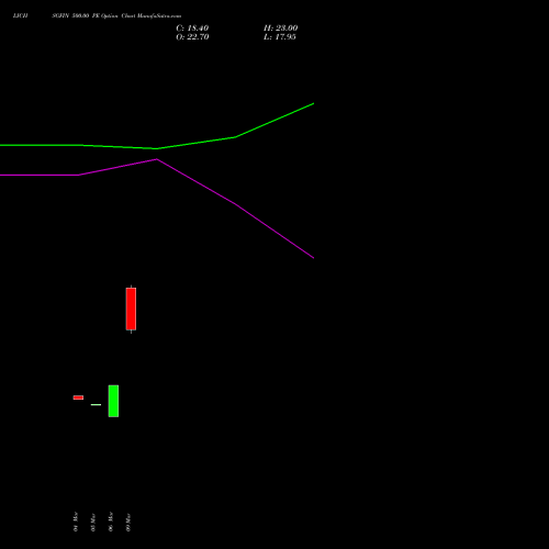 LICHSGFIN 500.00 PE (PUT) 28 April 2026 options price chart analysis LIC Housing Finance Limited 