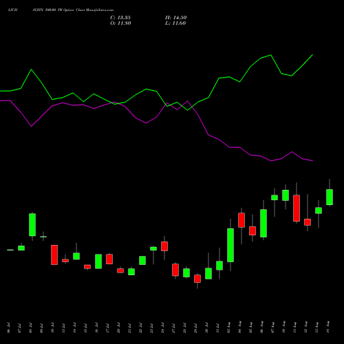 LICHSGFIN 500.00 PE (PUT) 25 August 2026 options price chart analysis LIC Housing Finance Limited 