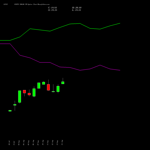 LICHSGFIN 500.00 PE (PUT) 29 September 2026 options price chart analysis LIC Housing Finance Limited 