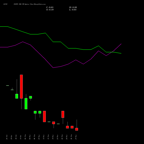 LICHSGFIN 500 PE PUT indicators chart analysis LIC Housing Finance Limited options price chart strike 500 PUT