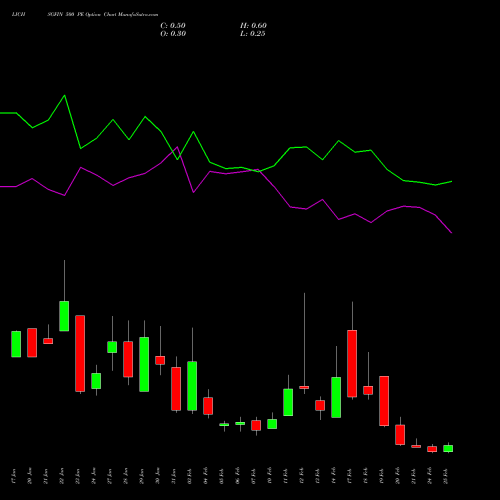 LICHSGFIN 500 PE PUT indicators chart analysis LIC Housing Finance Limited options price chart strike 500 PUT