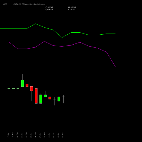 Live LICHSGFIN 500 PE (PUT) 30 December 2025 options price chart analysis LIC Housing Finance Limited 