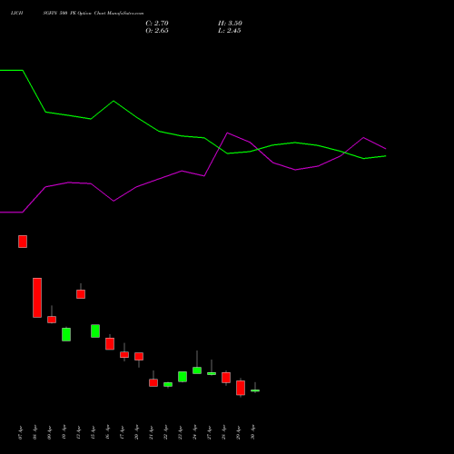 LICHSGFIN 500 PE (PUT) 26 May 2026 options price chart analysis LIC Housing Finance Limited 