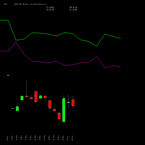 LICHSGFIN 500 PE (PUT) 30 June 2026 options price chart analysis LIC Housing Finance Limited 
