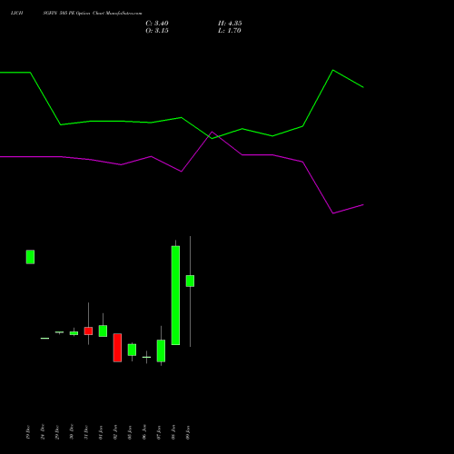 LICHSGFIN 505 PE (PUT) 27 January 2026 options price chart analysis LIC Housing Finance Limited 