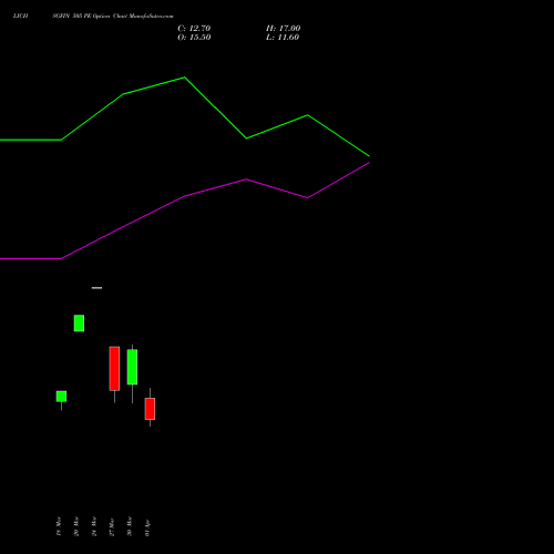 LICHSGFIN 505 PE (PUT) 28 April 2026 options price chart analysis LIC Housing Finance Limited 