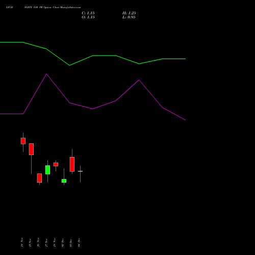 Live LICHSGFIN 510 PE (PUT) 30 December 2025 options price chart analysis LIC Housing Finance Limited 
