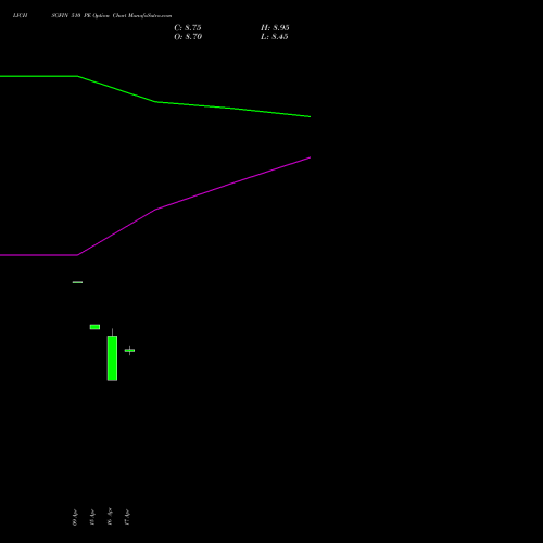 LICHSGFIN 510 PE (PUT) 26 May 2026 options price chart analysis LIC Housing Finance Limited 