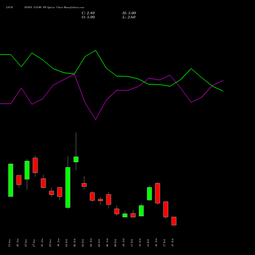 LICHSGFIN 515.00 PE (PUT) 24 February 2026 options price chart analysis LIC Housing Finance Limited 