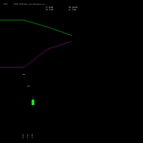 LICHSGFIN 515 PE (PUT) 30 March 2026 options price chart analysis LIC Housing Finance Limited 