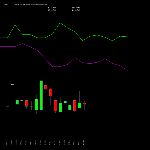 Live LICHSGFIN 520 PE (PUT) 30 December 2025 options price chart analysis LIC Housing Finance Limited 