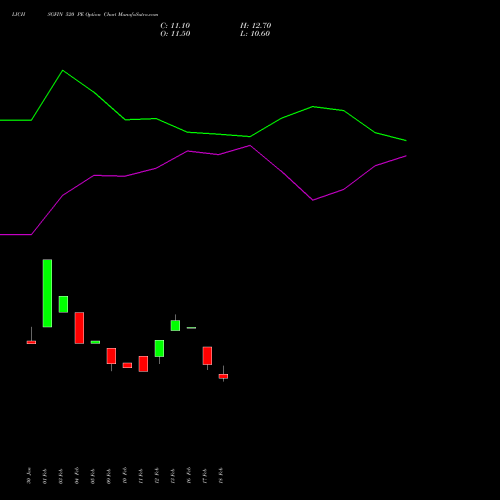 LICHSGFIN 520 PE (PUT) 30 March 2026 options price chart analysis LIC Housing Finance Limited 