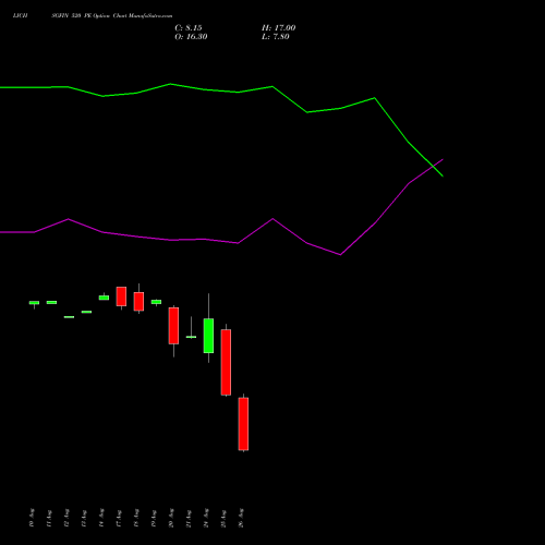 LICHSGFIN 520 PE (PUT) 29 September 2026 options price chart analysis LIC Housing Finance Limited 