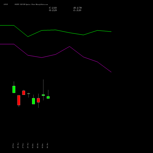 Live LICHSGFIN 525 PE (PUT) 30 December 2025 options price chart analysis LIC Housing Finance Limited 