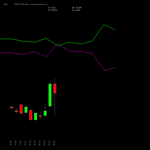LICHSGFIN 525 PE (PUT) 27 January 2026 options price chart analysis LIC Housing Finance Limited 